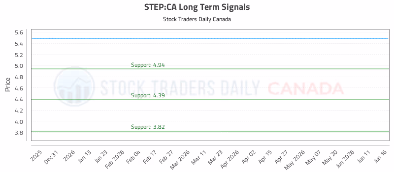 Stock Chart for STEP:CA
