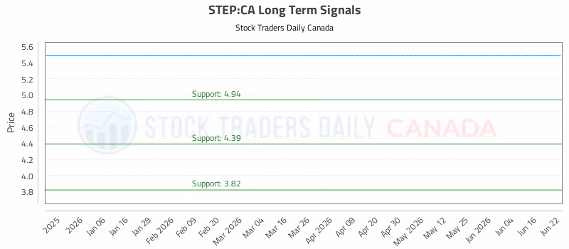 Stock Chart for STEP:CA