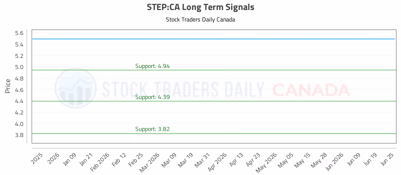 Stock Chart for STEP:CA