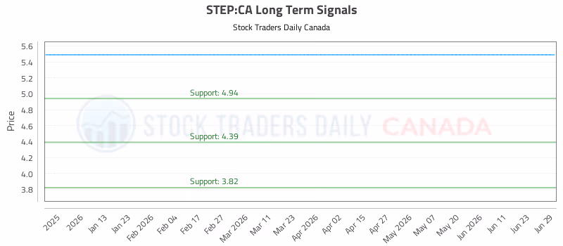 Stock Chart for STEP:CA