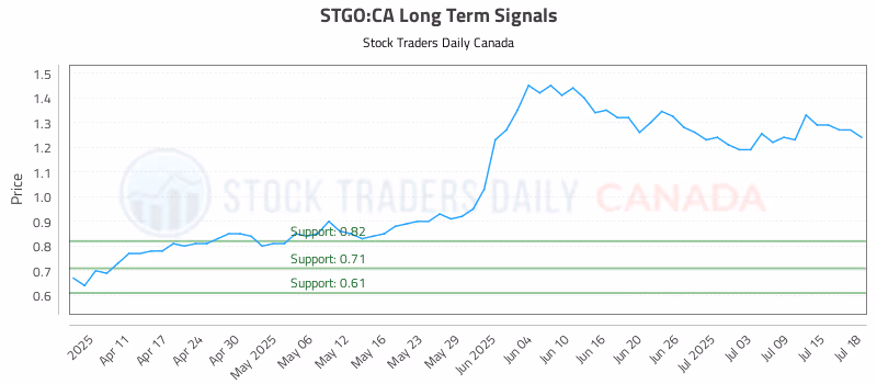 Stock Chart for STGO:CA