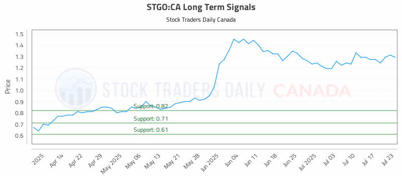 Stock Chart for STGO:CA