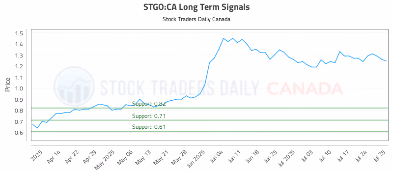 Stock Chart for STGO:CA