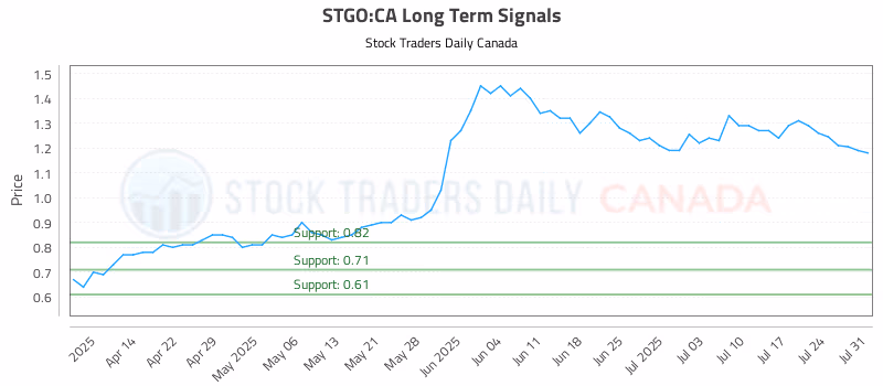 Stock Chart for STGO:CA