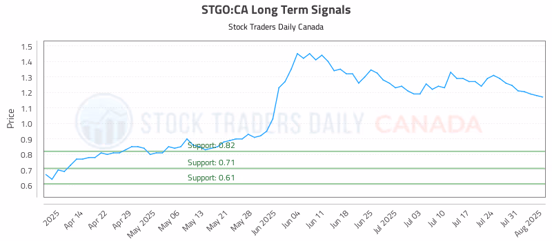 Stock Chart for STGO:CA
