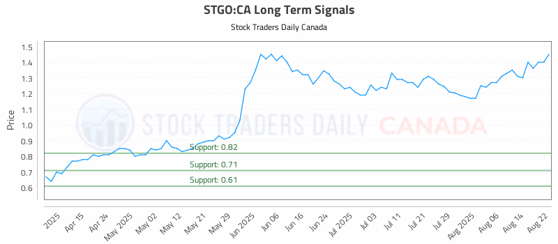Stock Chart for STGO:CA