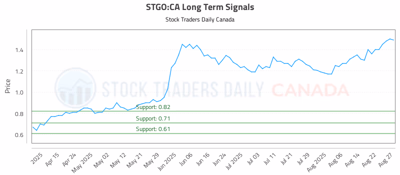 Stock Chart for STGO:CA