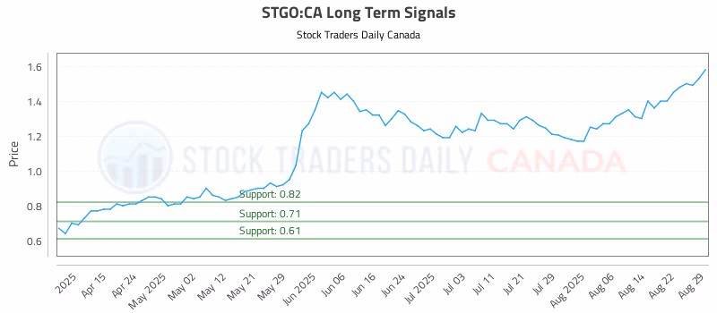 Stock Chart for STGO:CA