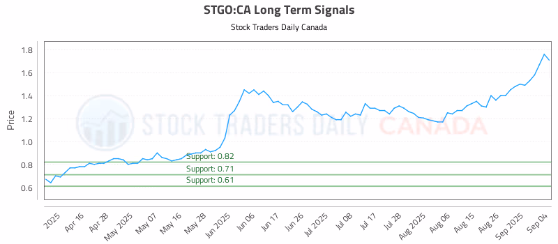 Stock Chart for STGO:CA