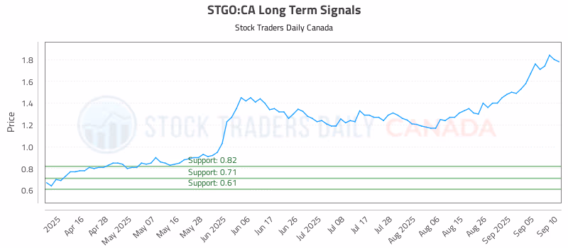 Stock Chart for STGO:CA