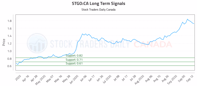 Stock Chart for STGO:CA