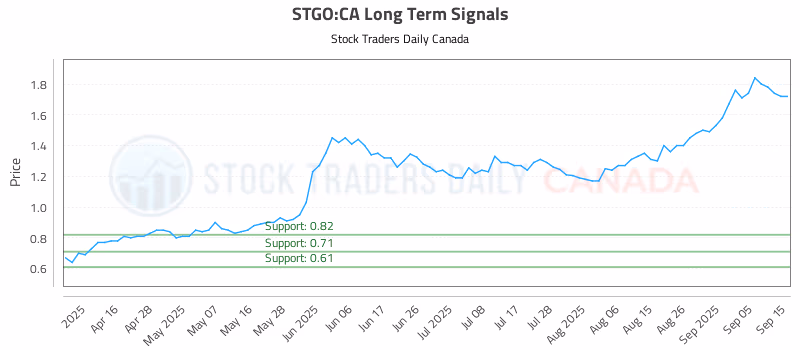Stock Chart for STGO:CA