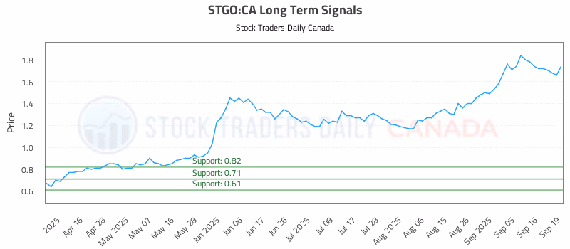 Stock Chart for STGO:CA