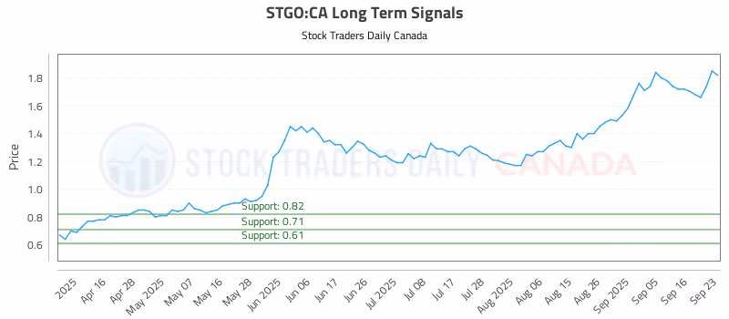 Stock Chart for STGO:CA