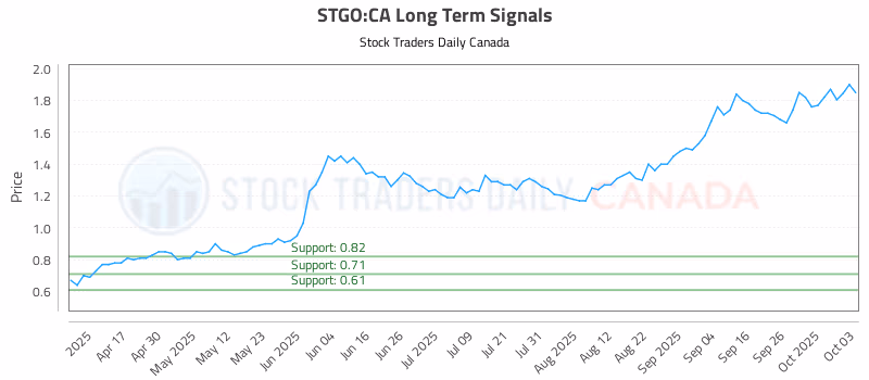 Stock Chart for STGO:CA