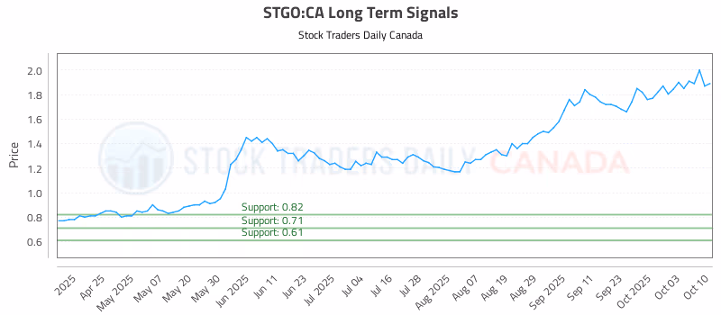 Stock Chart for STGO:CA