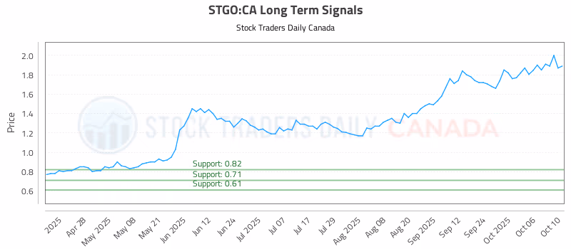 Stock Chart for STGO:CA