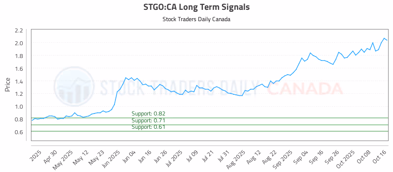 Stock Chart for STGO:CA