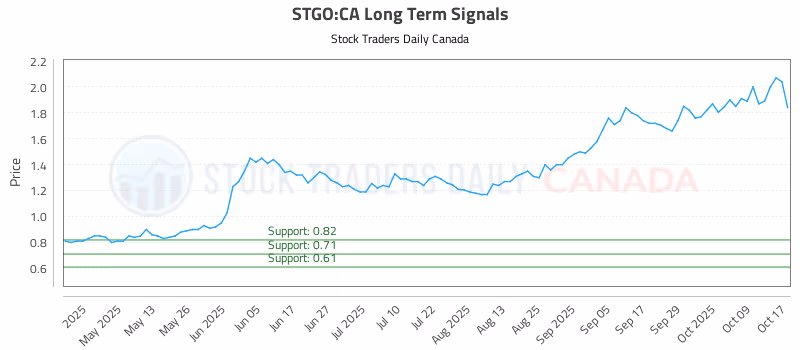 Stock Chart for STGO:CA