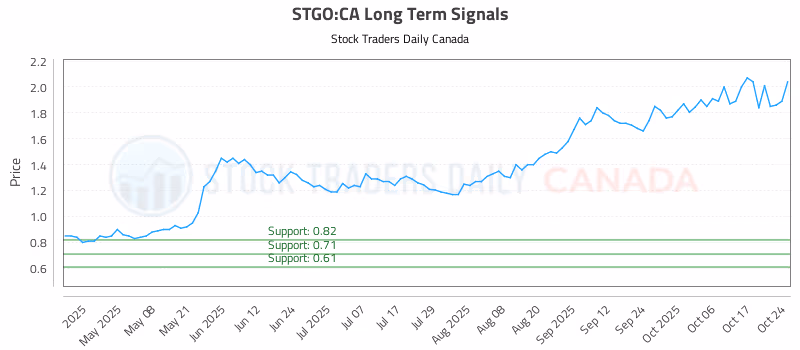 Stock Chart for STGO:CA