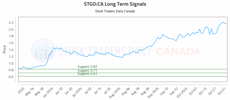 Stock Chart for STGO:CA