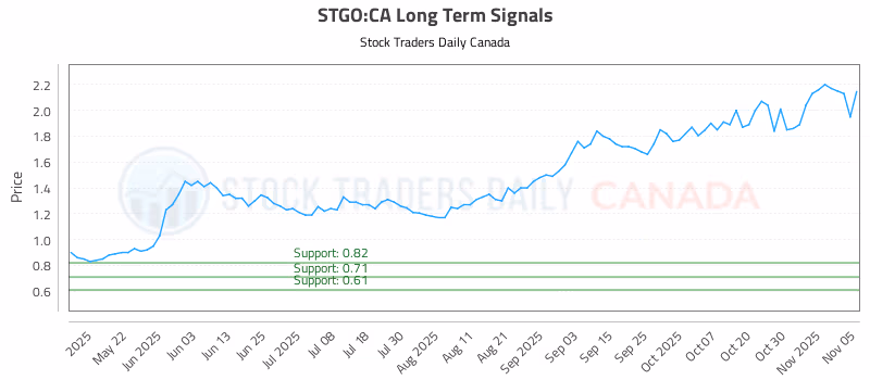 Stock Chart for STGO:CA