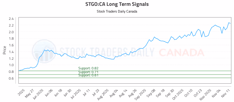 Stock Chart for STGO:CA