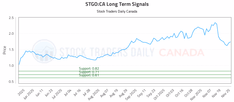 Stock Chart for STGO:CA