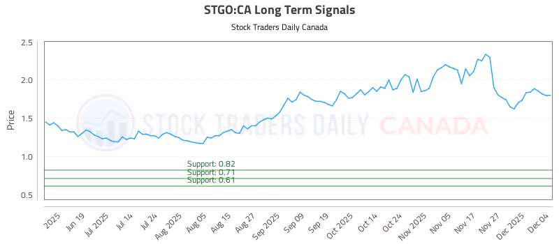 Stock Chart for STGO:CA