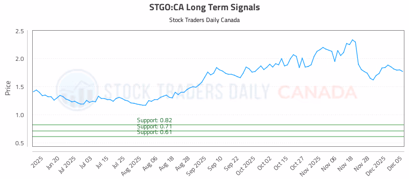 Stock Chart for STGO:CA