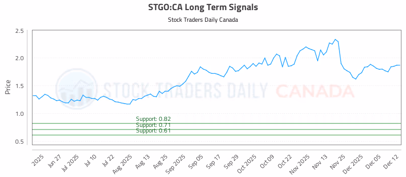 Stock Chart for STGO:CA