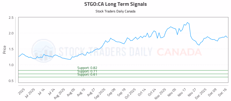Stock Chart for STGO:CA