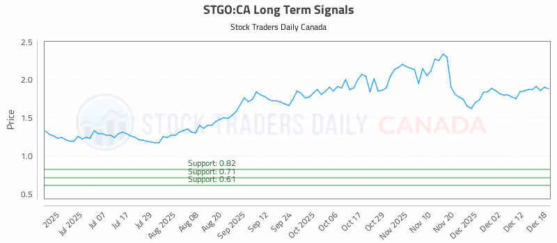 Stock Chart for STGO:CA