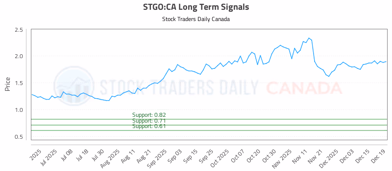 Stock Chart for STGO:CA
