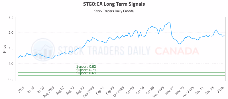 Stock Chart for STGO:CA