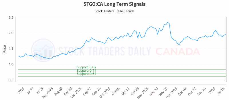 Stock Chart for STGO:CA
