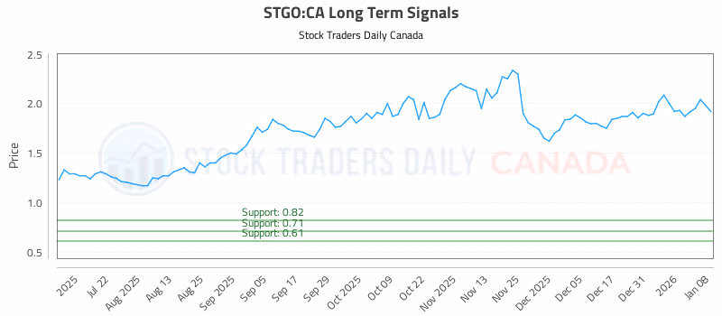 Stock Chart for STGO:CA