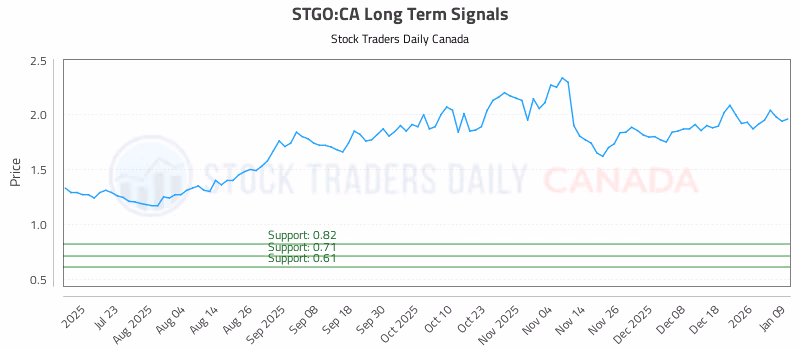Stock Chart for STGO:CA