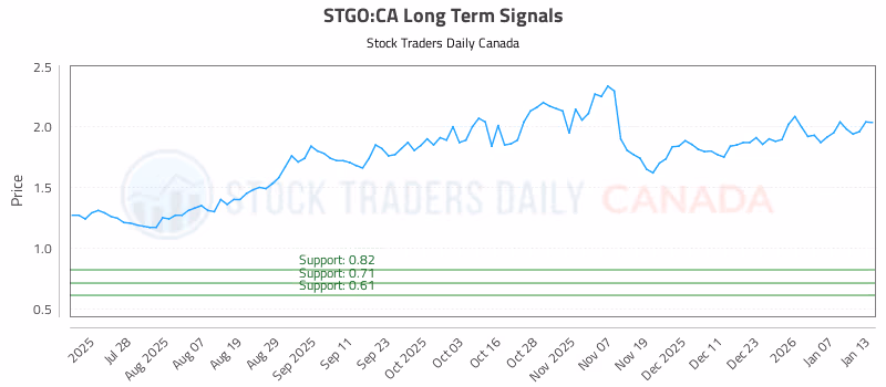 Stock Chart for STGO:CA