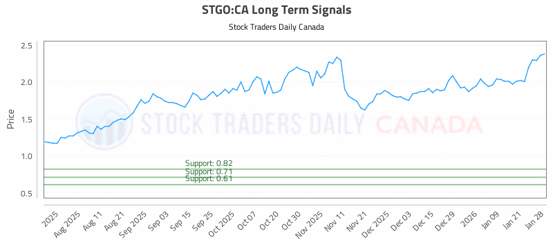 Stock Chart for STGO:CA