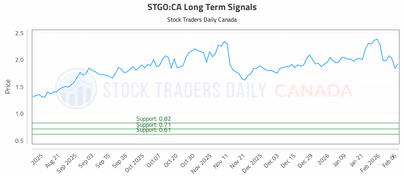 Stock Chart for STGO:CA