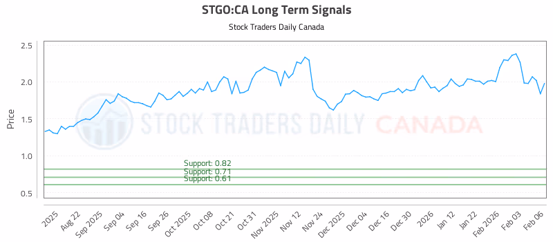 Stock Chart for STGO:CA
