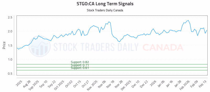 Stock Chart for STGO:CA