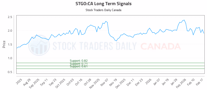 Stock Chart for STGO:CA