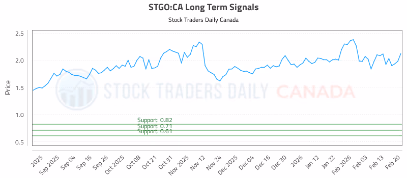 Stock Chart for STGO:CA