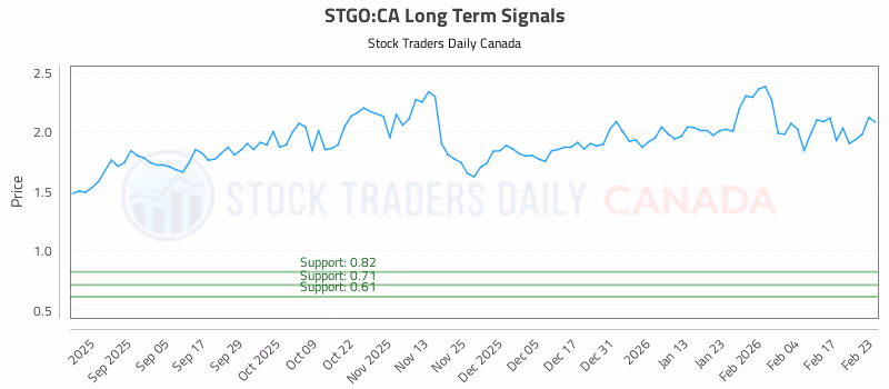 Stock Chart for STGO:CA