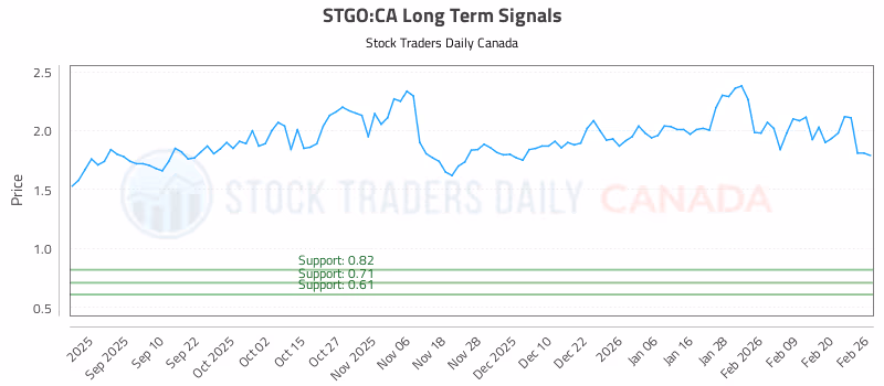 Stock Chart for STGO:CA