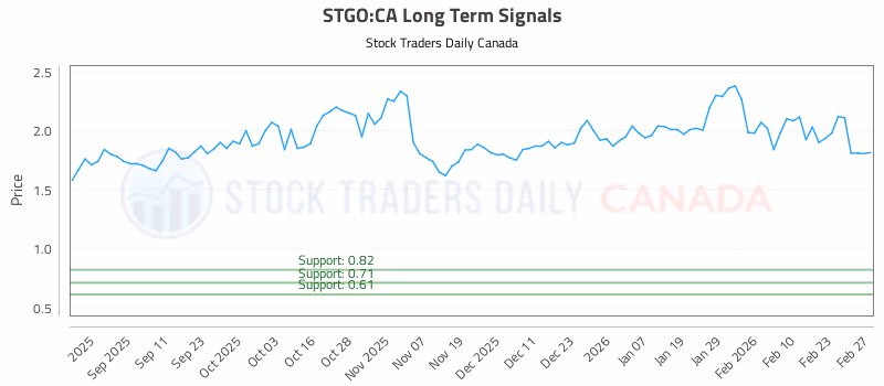 Stock Chart for STGO:CA