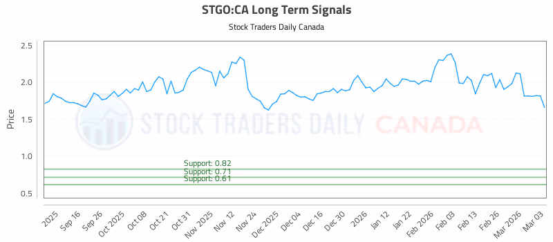 Stock Chart for STGO:CA