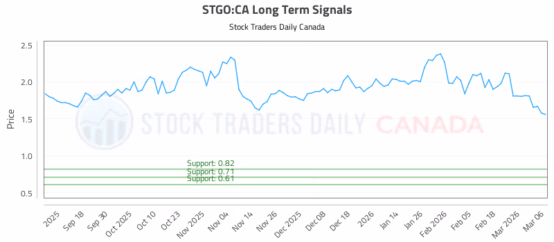 Stock Chart for STGO:CA